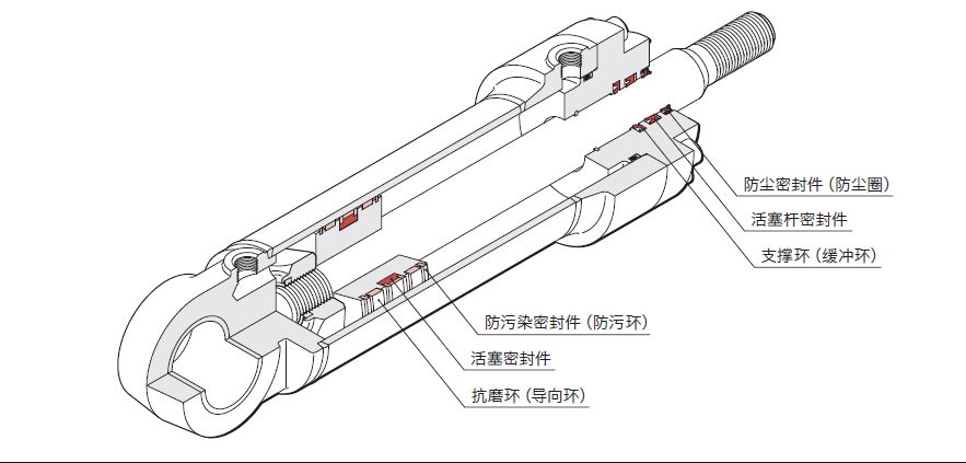 液压油缸常见的密封圈有哪些?作用是什么? 液压油缸常见的密封圈有哪些?作用是什么?